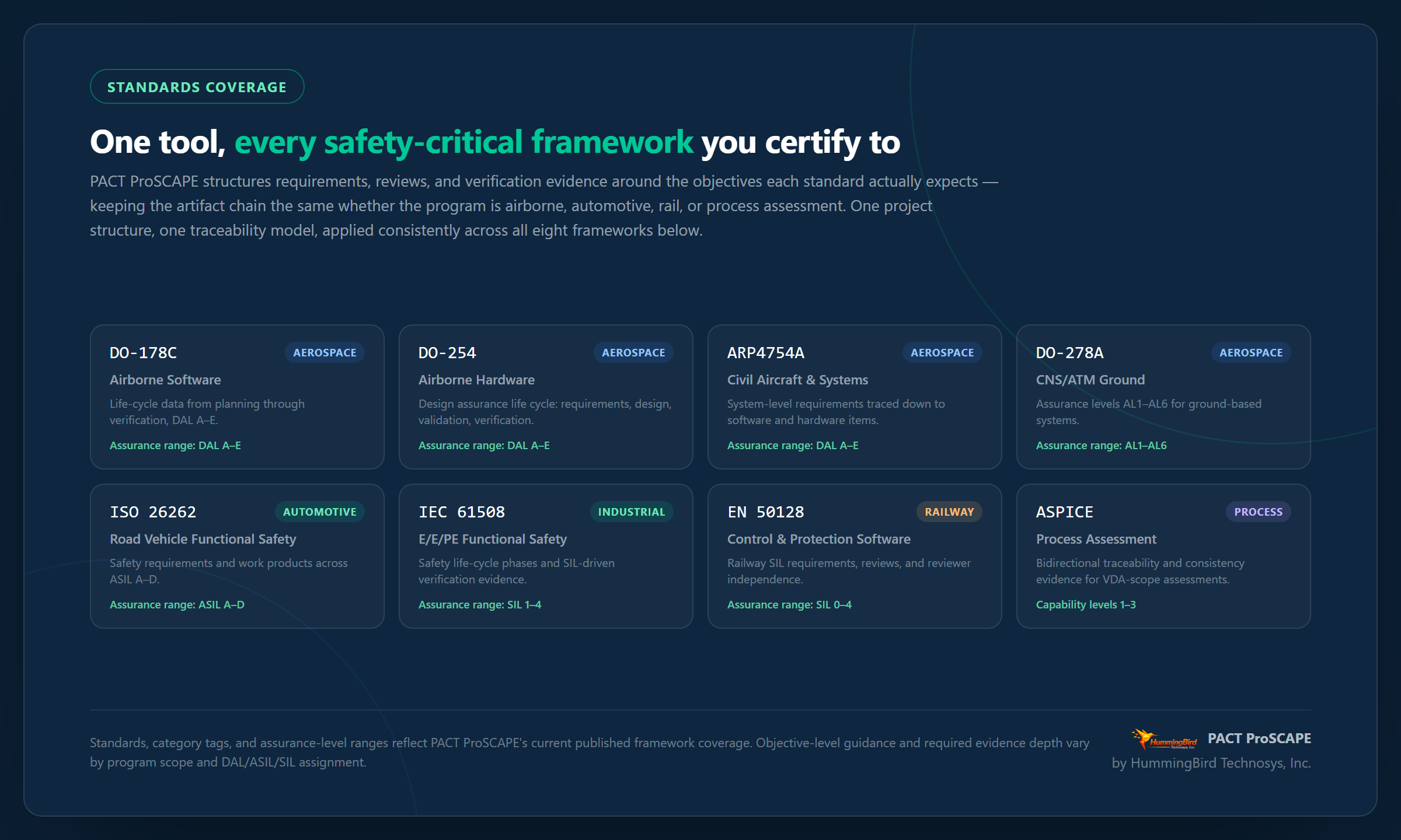 DO-178C and related standards compliance