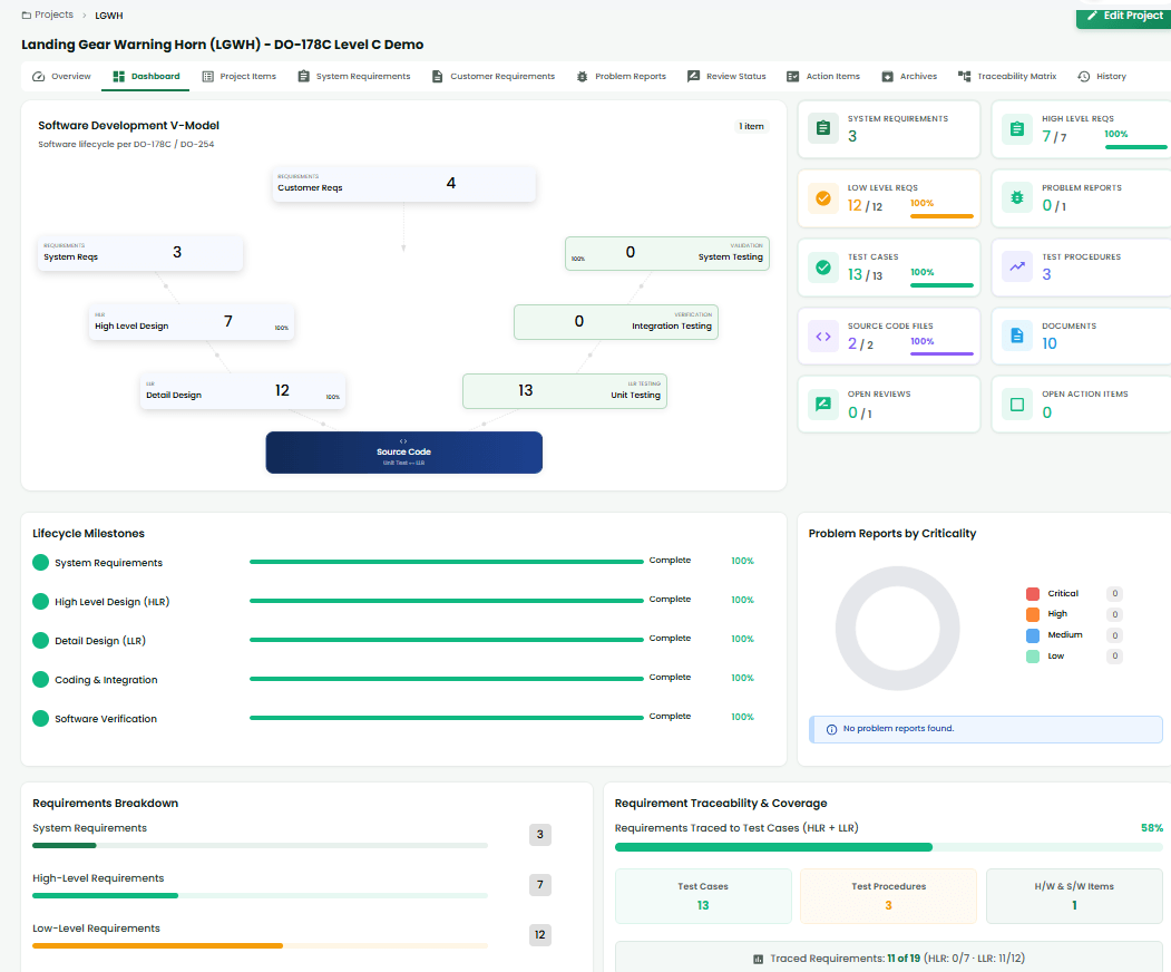 Executive Dashboard